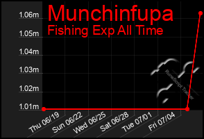 Total Graph of Munchinfupa