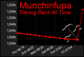 Total Graph of Munchinfupa
