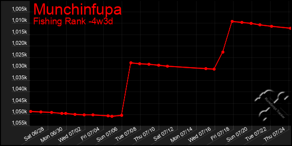 Last 31 Days Graph of Munchinfupa