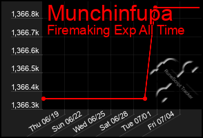 Total Graph of Munchinfupa