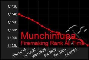Total Graph of Munchinfupa