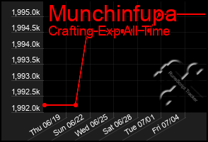 Total Graph of Munchinfupa