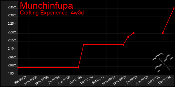 Last 31 Days Graph of Munchinfupa