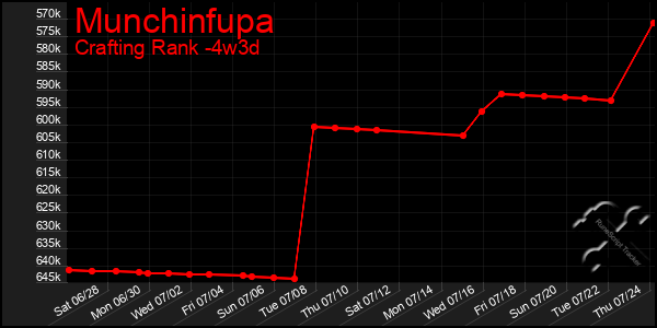 Last 31 Days Graph of Munchinfupa