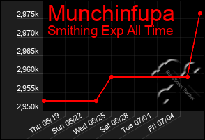Total Graph of Munchinfupa