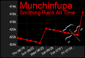 Total Graph of Munchinfupa