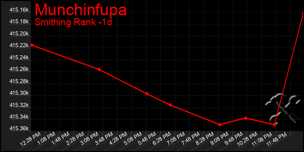 Last 24 Hours Graph of Munchinfupa