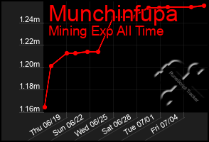 Total Graph of Munchinfupa