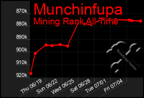 Total Graph of Munchinfupa