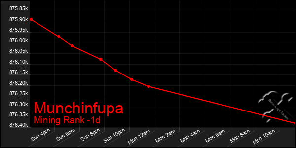 Last 24 Hours Graph of Munchinfupa