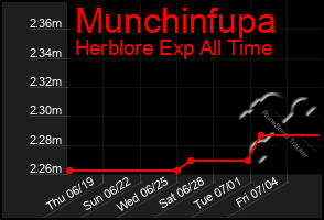 Total Graph of Munchinfupa