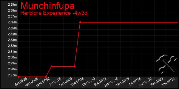 Last 31 Days Graph of Munchinfupa