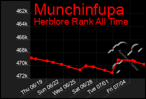 Total Graph of Munchinfupa