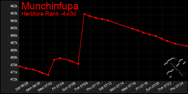 Last 31 Days Graph of Munchinfupa
