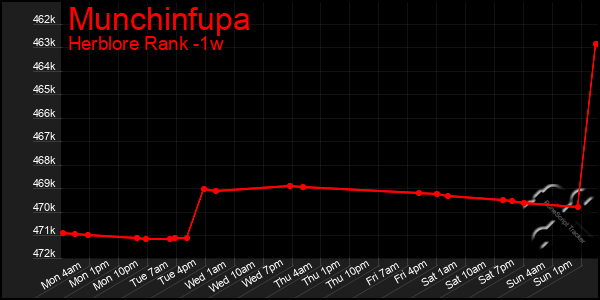 Last 7 Days Graph of Munchinfupa