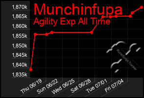 Total Graph of Munchinfupa