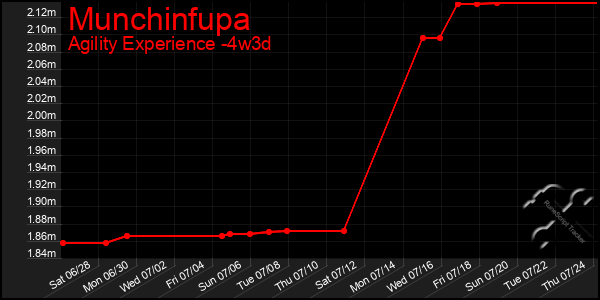 Last 31 Days Graph of Munchinfupa