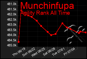 Total Graph of Munchinfupa