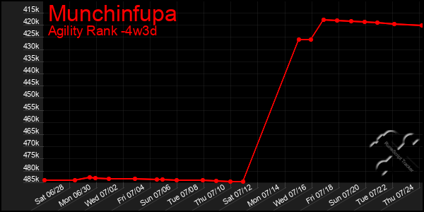 Last 31 Days Graph of Munchinfupa