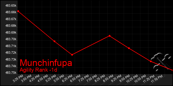 Last 24 Hours Graph of Munchinfupa