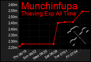 Total Graph of Munchinfupa