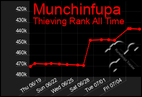 Total Graph of Munchinfupa