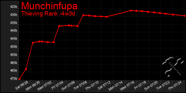 Last 31 Days Graph of Munchinfupa