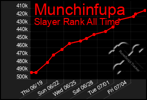 Total Graph of Munchinfupa