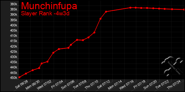 Last 31 Days Graph of Munchinfupa