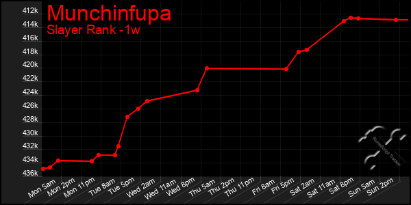 Last 7 Days Graph of Munchinfupa