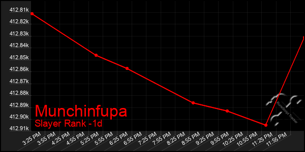 Last 24 Hours Graph of Munchinfupa