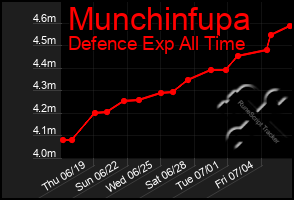 Total Graph of Munchinfupa