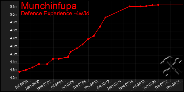 Last 31 Days Graph of Munchinfupa