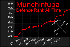 Total Graph of Munchinfupa