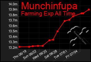 Total Graph of Munchinfupa