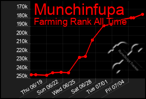 Total Graph of Munchinfupa