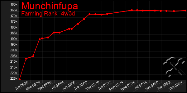Last 31 Days Graph of Munchinfupa