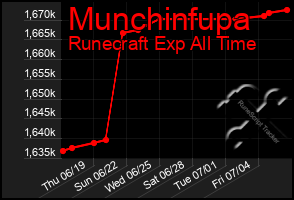 Total Graph of Munchinfupa