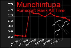 Total Graph of Munchinfupa