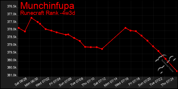 Last 31 Days Graph of Munchinfupa