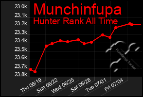 Total Graph of Munchinfupa
