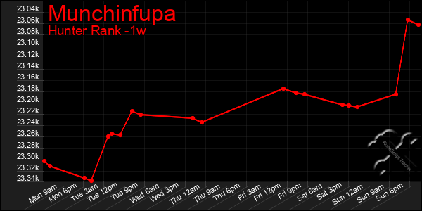 Last 7 Days Graph of Munchinfupa