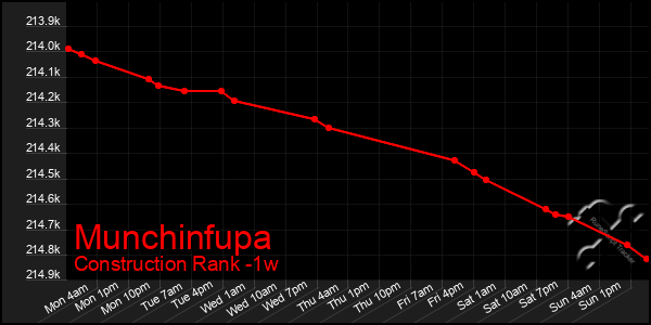 Last 7 Days Graph of Munchinfupa