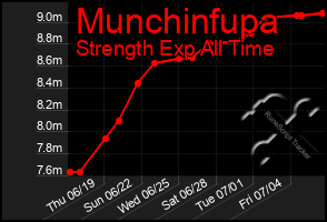 Total Graph of Munchinfupa