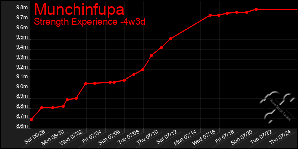 Last 31 Days Graph of Munchinfupa