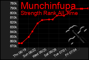 Total Graph of Munchinfupa