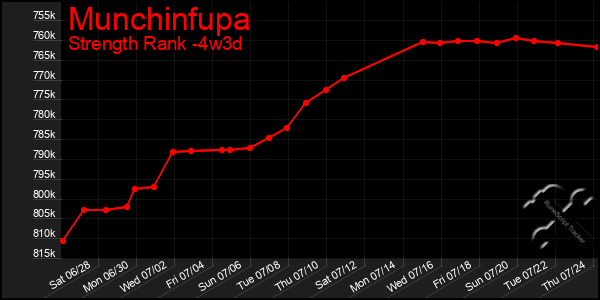 Last 31 Days Graph of Munchinfupa