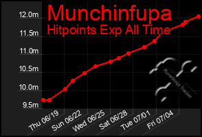 Total Graph of Munchinfupa