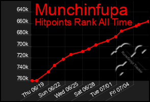 Total Graph of Munchinfupa