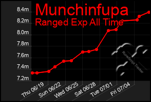 Total Graph of Munchinfupa
